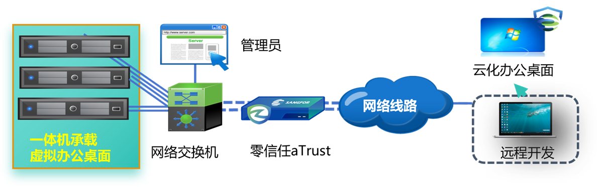 深信服超融合与桌面云建设方案